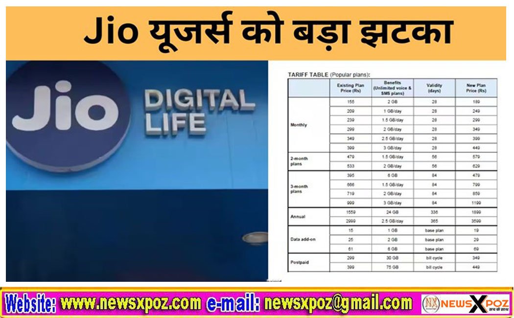 Jio यूजर्स को लगा झटका, रिचार्ज प्लान के बढ़ गए दाम